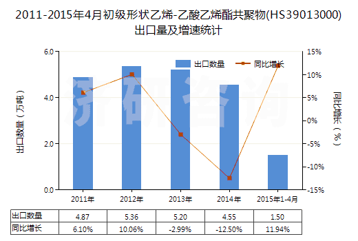 2011-2015年4月初級形狀乙烯-乙酸乙烯酯共聚物(HS39013000)出口量及增速統(tǒng)計